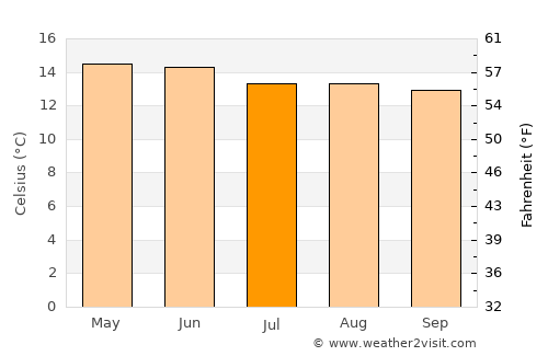 Las Vigas average temperature in July