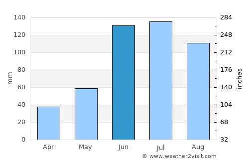 Las Vigas average rain in June