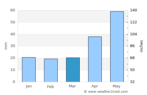 Las Vigas average rain in March
