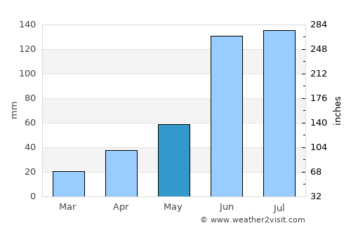 Las Vigas average rain in May