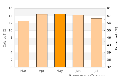 Las Vigas average temperature in May