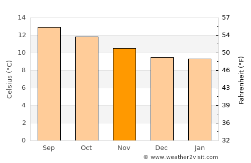 Las Vigas average temperature in November