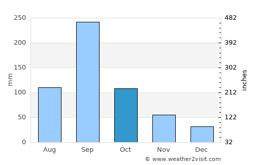 Las Vigas average rain in October