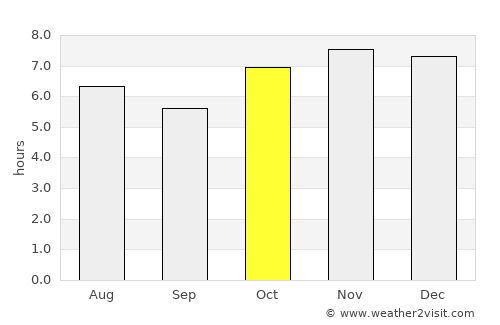 Las Vigas average rain in October