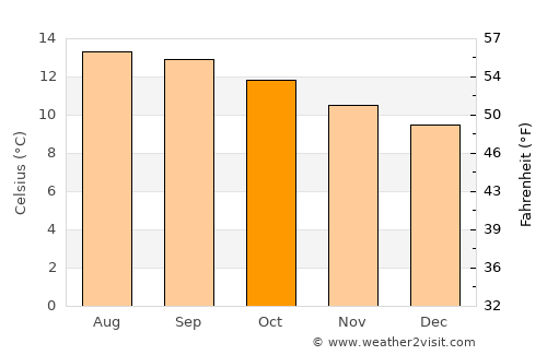 Las Vigas average temperature in October