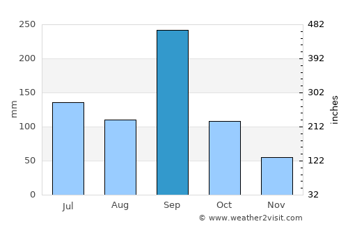 Las Vigas average rain in September