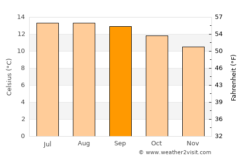 Las Vigas average temperature in September