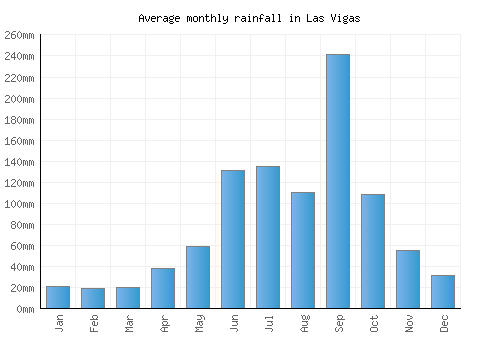 Las Vigas monthly rainfall chart (mm)