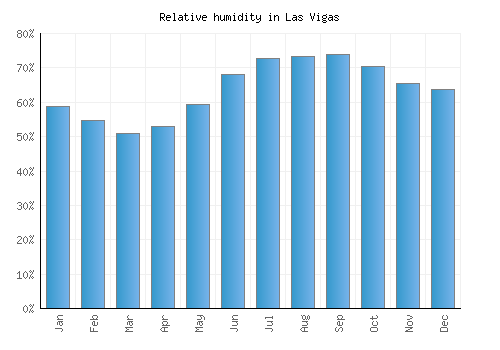 Las Vigas relative humidity averages