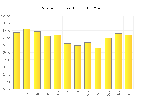 Las Vigas average daily sunshine chart
