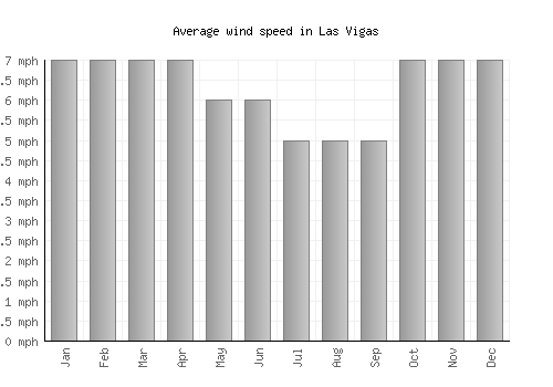 Las Vigas average winspeed by month (mph)