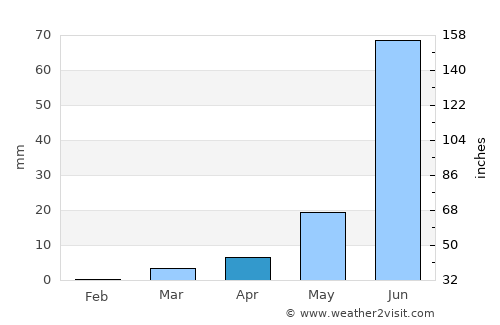 Lāsalgaon average rain in April