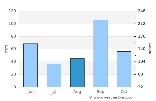 Lāsalgaon average rain in August