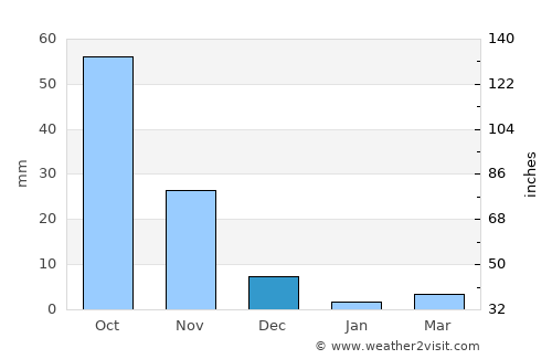 Lāsalgaon average rain in December