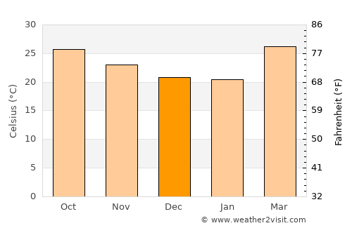 Lāsalgaon average temperature in December