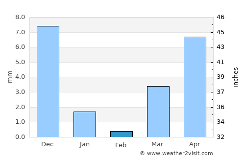 Lāsalgaon average rain in February