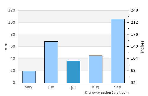 Lāsalgaon average rain in July