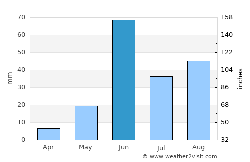 Lāsalgaon average rain in June