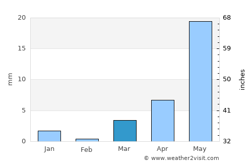 Lāsalgaon average rain in March