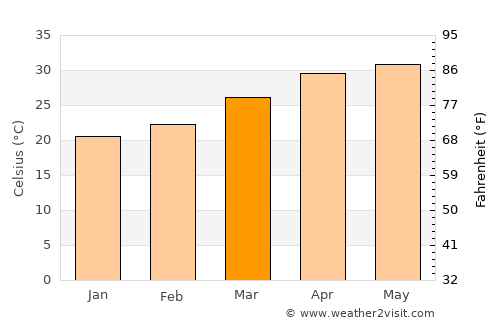 Lāsalgaon average temperature in March