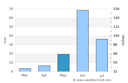 Lāsalgaon average rain in May