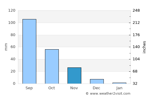 Lāsalgaon average rain in November