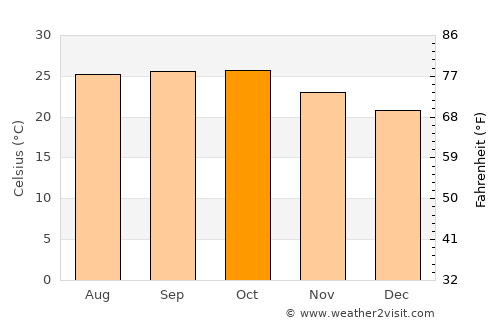 Lāsalgaon average temperature in October