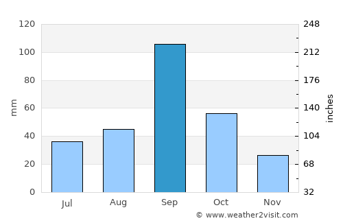 Lāsalgaon average rain in September