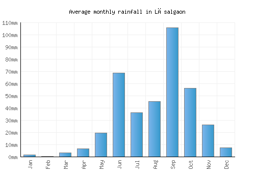Lāsalgaon monthly rainfall chart (mm)