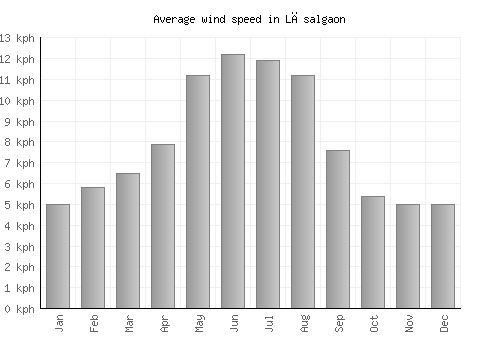 Lāsalgaon average winspeed by month (km/h)