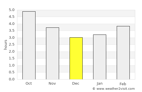 Lasarte average rain in December