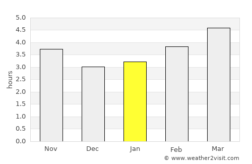 Lasarte average rain in January