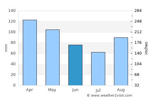 Lasarte average rain in June