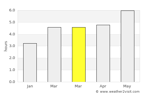Lasarte average rain in March