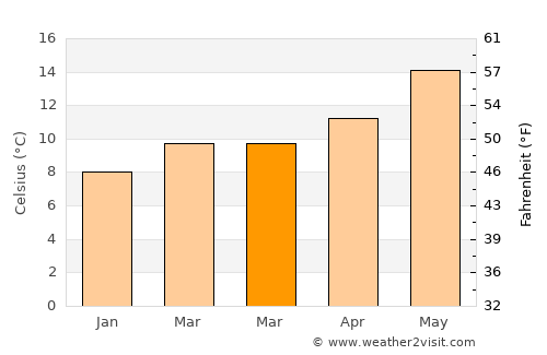 Lasarte average temperature in March