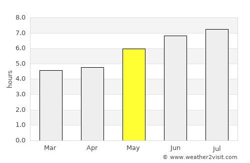 Lasarte average rain in May