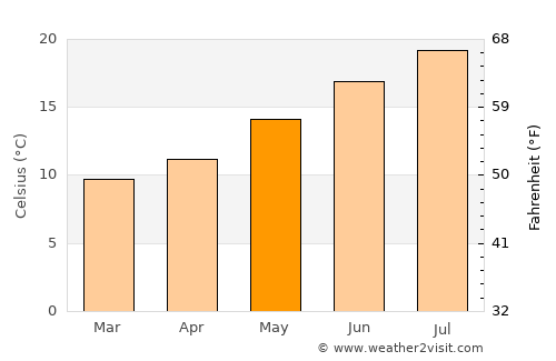 Lasarte average temperature in May