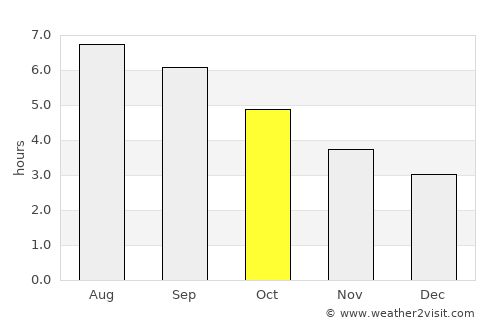 Lasarte average rain in October