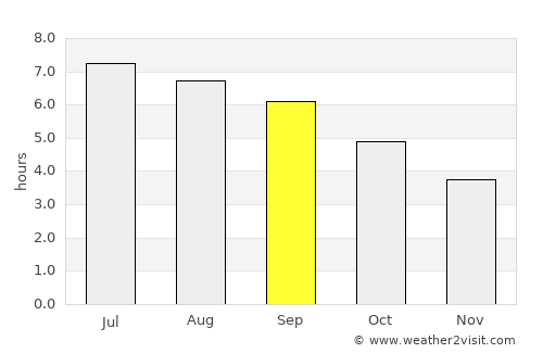 Lasarte average rain in September