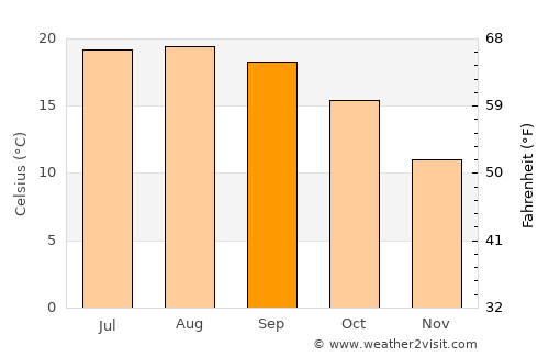 Lasarte average temperature in September