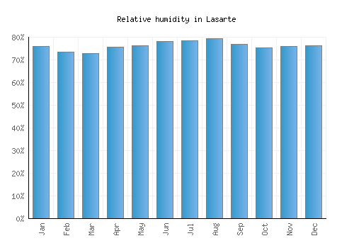 Lasarte relative humidity averages