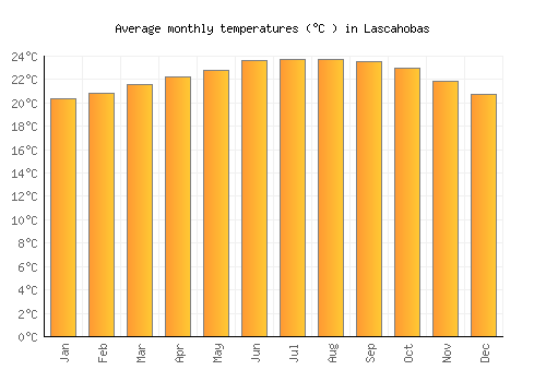 Lascahobas average temperature chart (Celsius)