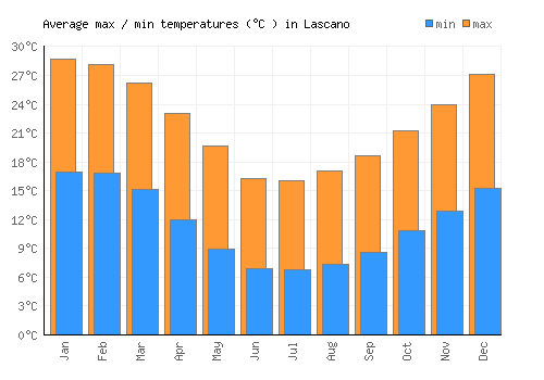 Lascano average minimum / maximum temperatures (Celsius)