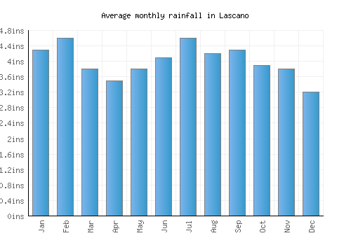 Lascano monthly rainfall chart (inches)