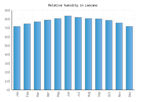 Lascano relative humidity averages