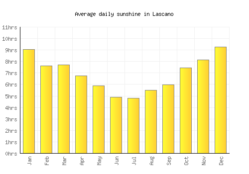 Lascano average daily sunshine chart