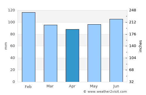 Lascano average rain in April