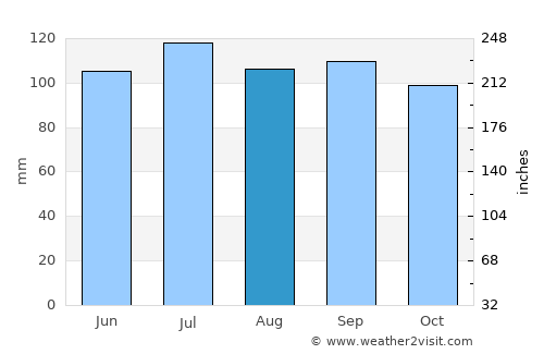 Lascano average rain in August