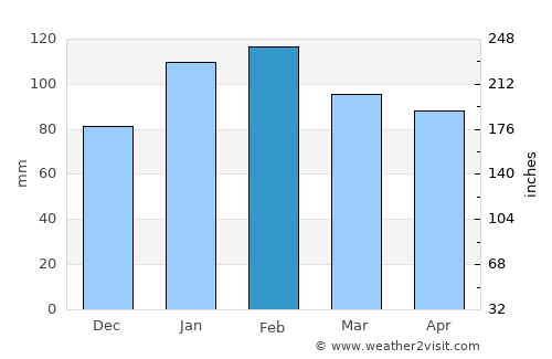 Lascano average rain in February