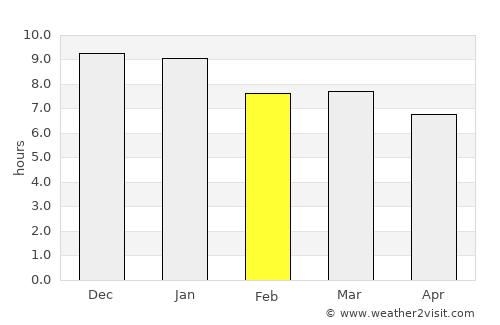 Lascano average rain in February